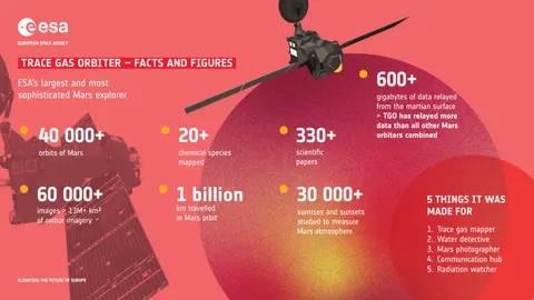 Trace Gas Orbiter — Facts and figures